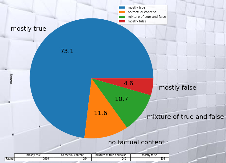 fake news percentage of rated disseminated fake news by fb pages