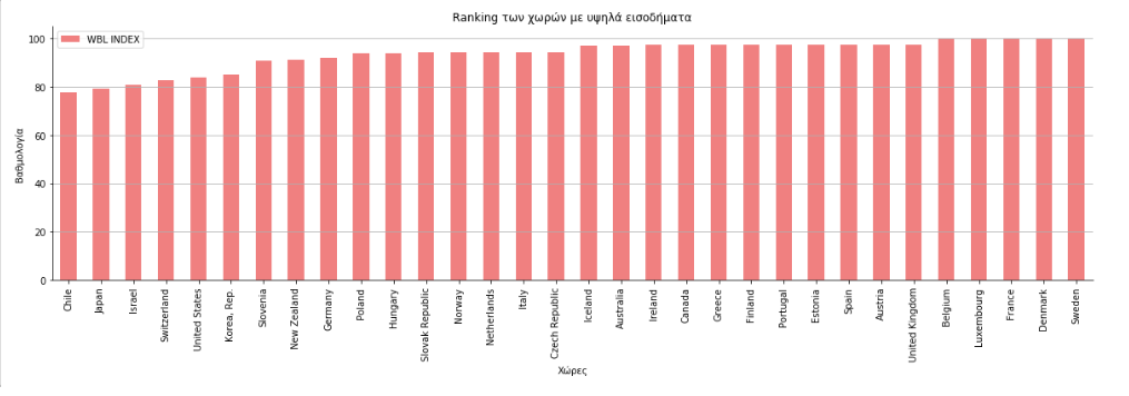 ranking high income