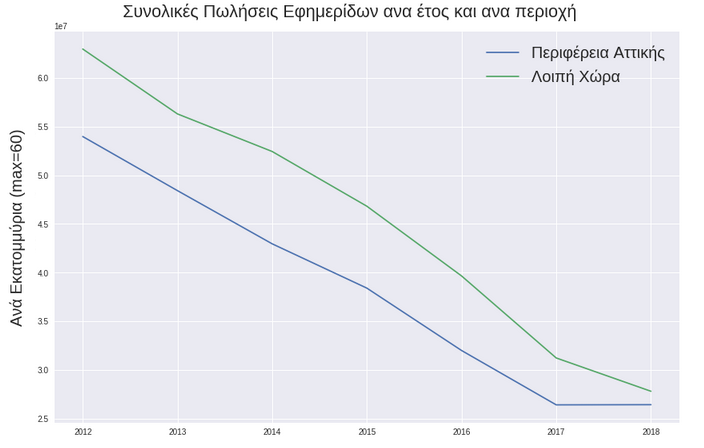 Plot Total Years Regions