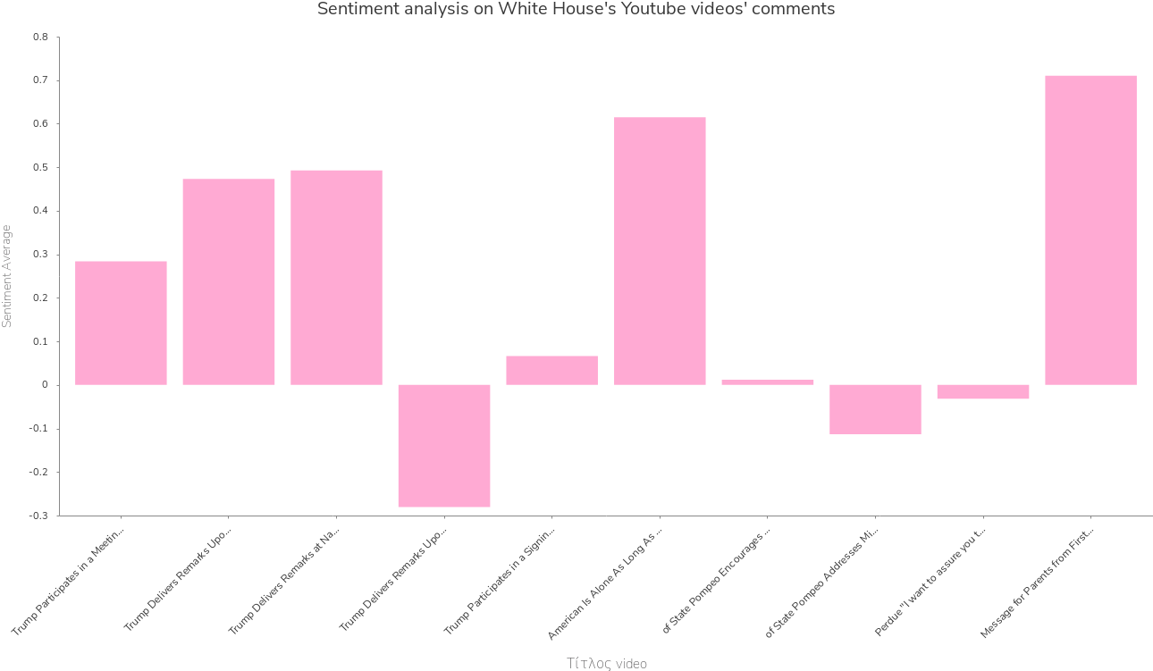 white-house-youtube-comments-sentiment-analysis